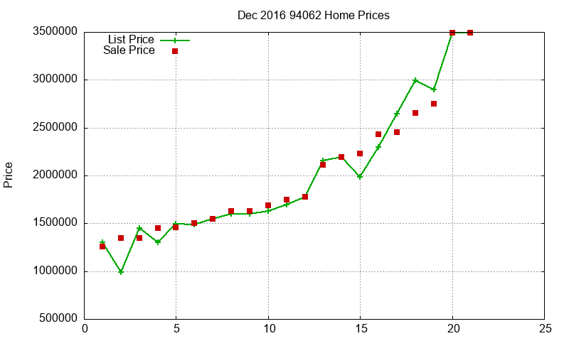 94062 Homes Just Sold 2016-12 94062 Homes Just Sold 2016-12