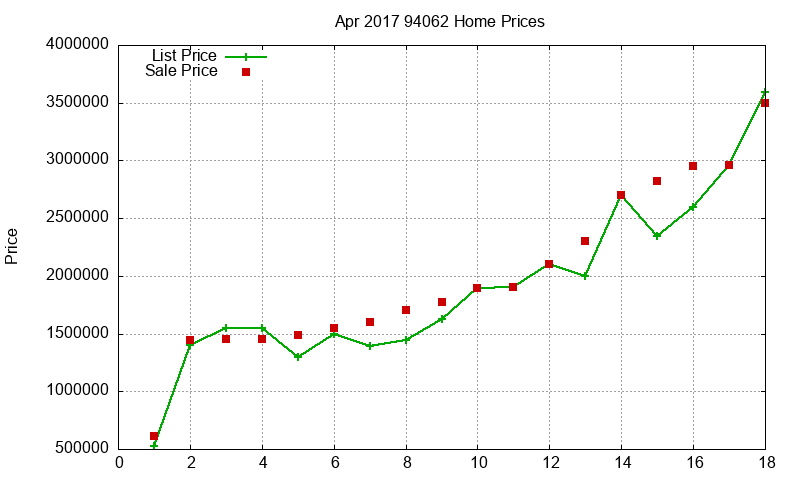 94062 Homes Just Sold 2017-04