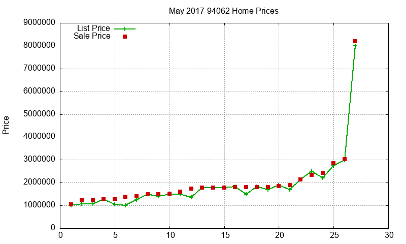 94062 Homes Just Sold 2017-05 94062 Homes Just Sold 2017-05
