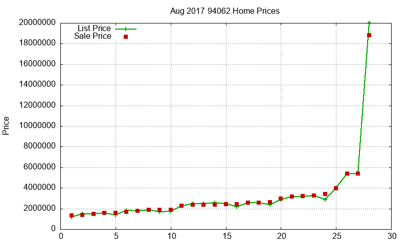 94062 Homes Just Sold 2017-08 94062 Homes Just Sold 2017-08