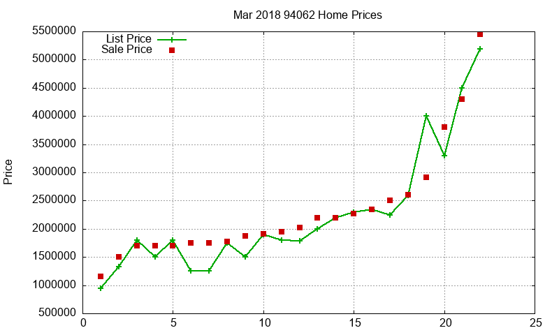 94062 Homes Just Sold 2018-03 94062 Homes Just Sold 2018-03