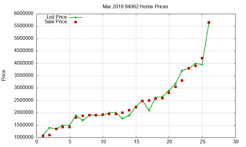 94062 Homes Just Sold 2019-03 94062 Homes Just Sold 2019-03