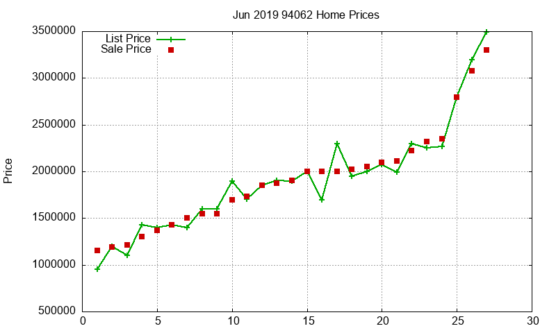 94062 Homes Just Sold 2019-06 94062 Homes Just Sold 2019-06