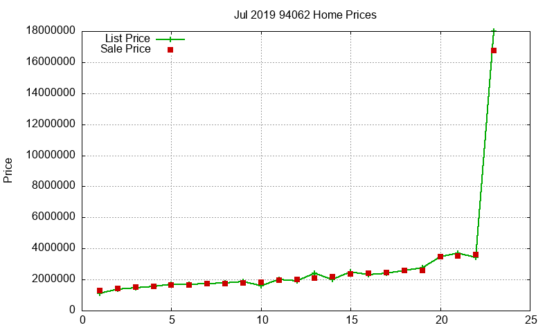 94062 Homes Just Sold 2019-07 94062 Homes Just Sold 2019-07