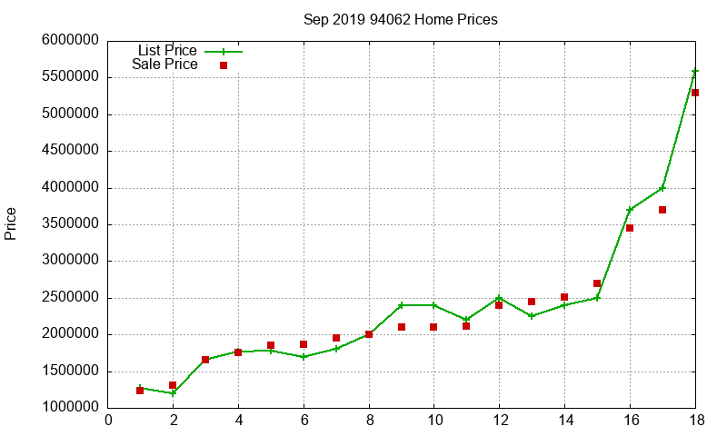 94062 Homes Just Sold 2019-09