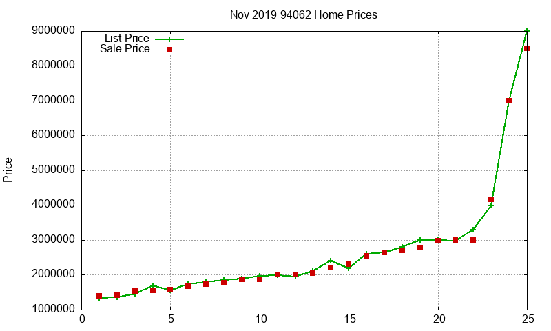 94062 Homes Just Sold 2019-11 94062 Homes Just Sold 2019-11