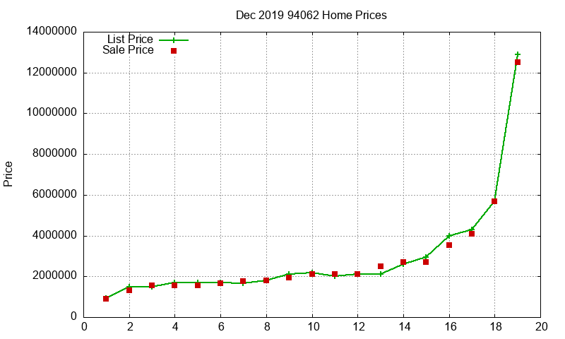 94062 Homes Just Sold 2019-12 94062 Homes Just Sold 2019-12