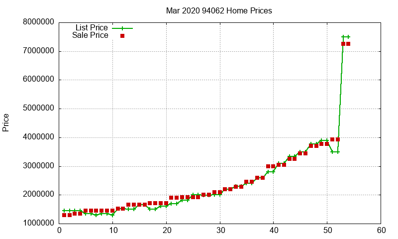 94062 Homes Just Sold 2020-03