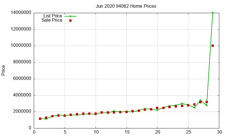 94062 Homes Just Sold 2020-06