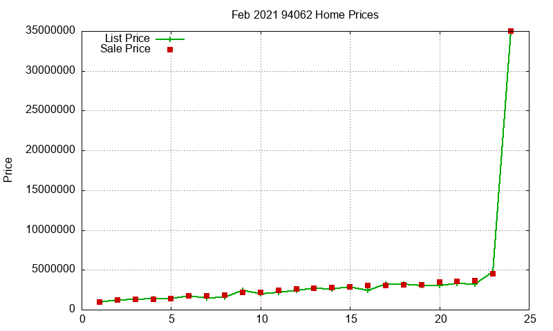94062 Homes Just Sold 2021-02 94062 Homes Just Sold 2021-02