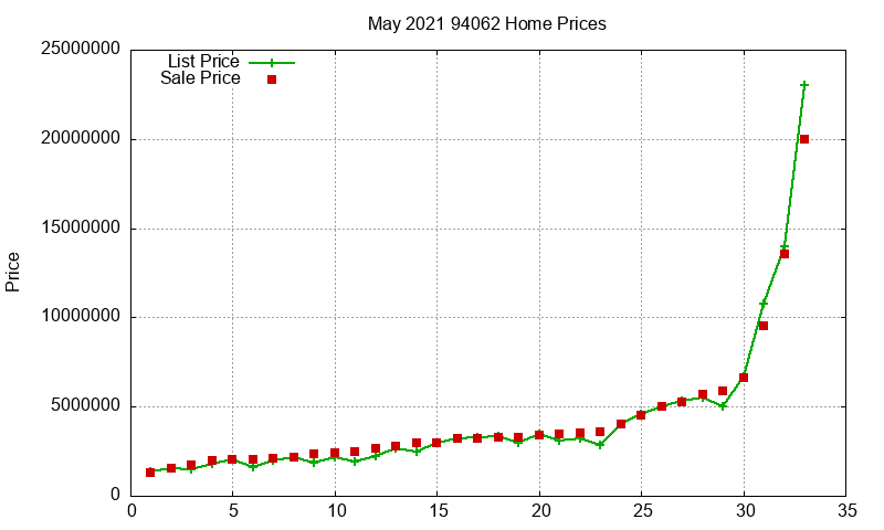 94062 Homes Just Sold 2021-05