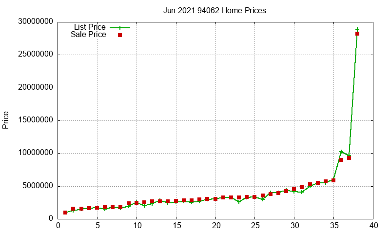 94062 Homes Just Sold 2021-06 94062 Homes Just Sold 2021-06