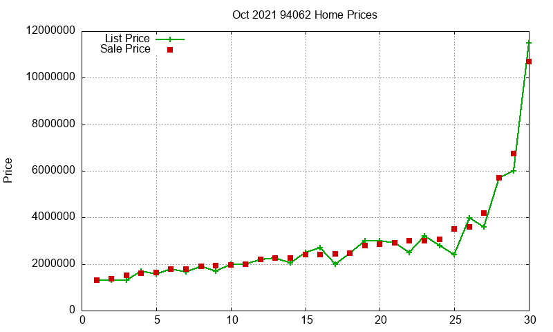 94062 Homes Just Sold 2021-10