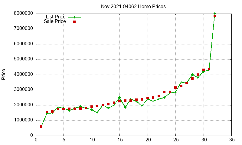 94062 Homes Just Sold 2021-11