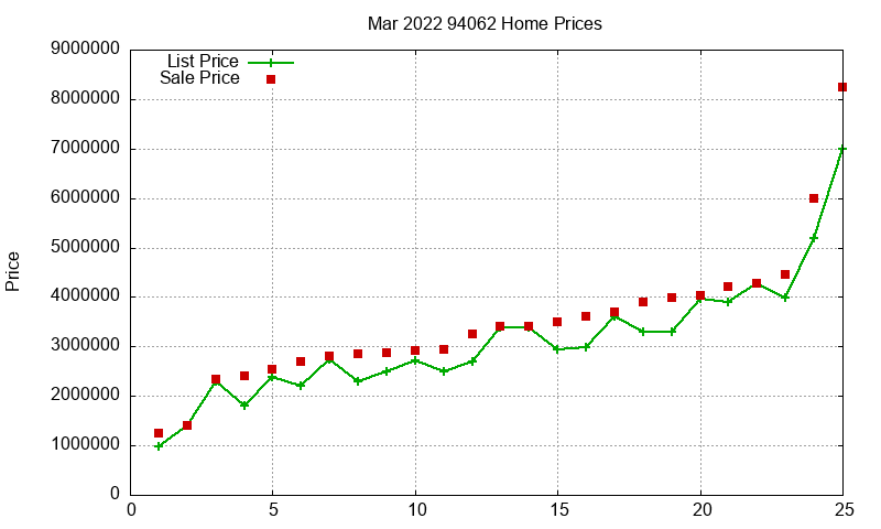 94062 Homes Just Sold 2022-03