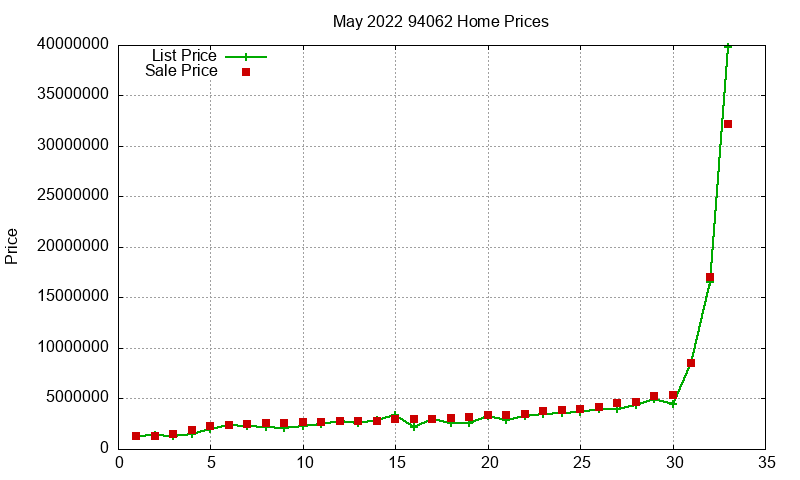 94062 Homes Just Sold 2022-05 94062 Homes Just Sold 2022-05