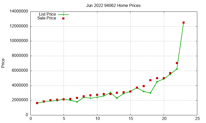 94062 Homes Just Sold 2022-06 94062 Homes Just Sold 2022-06
