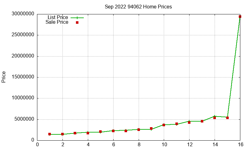 94062 Homes Just Sold 2022-09