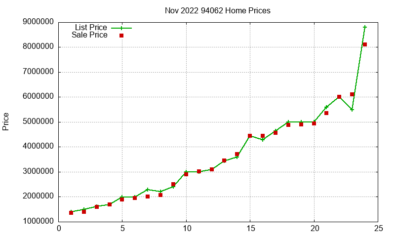 94062 Homes Just Sold 2022-11 94062 Homes Just Sold 2022-11