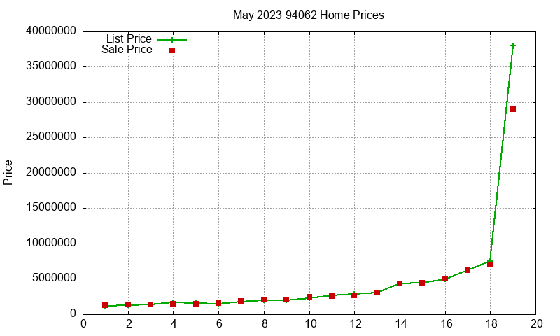 94062 Homes Just Sold 2023-05