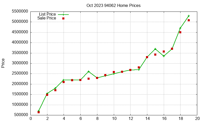 94062 Homes Just Sold 2023-10