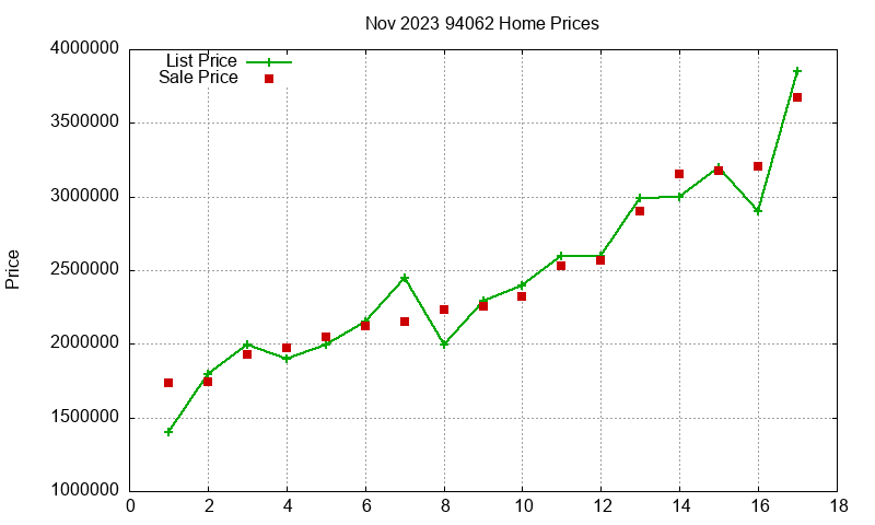 94062 Homes Just Sold 2023-11