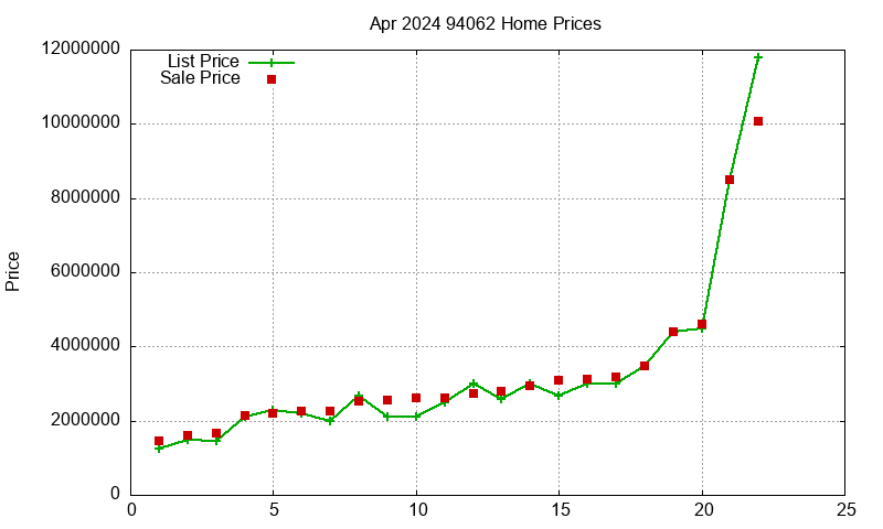 94062 Homes Just Sold 2024-04 94062 Homes Just Sold 2024-04