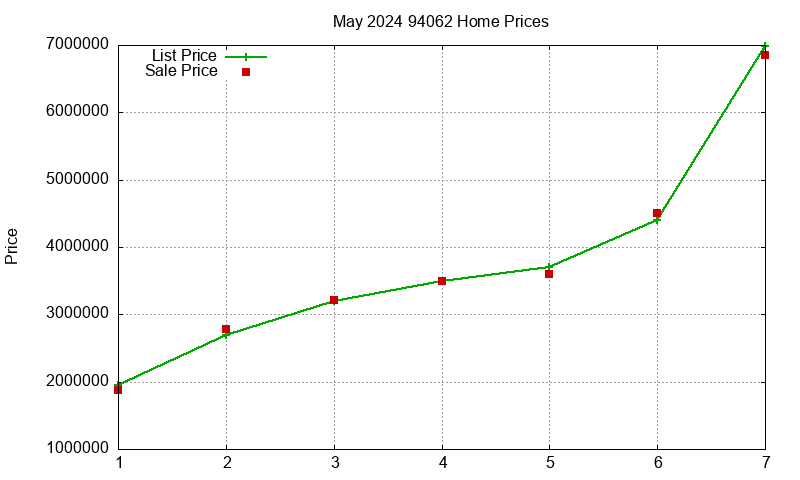 94062 Homes Just Sold 2024-05