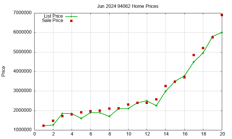 94062 Homes Just Sold 2024-06 94062 Homes Just Sold 2024-06
