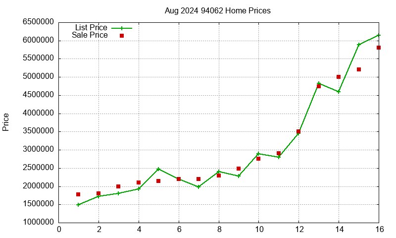 94062 Homes Just Sold 2024-08 94062 Homes Just Sold 2024-08