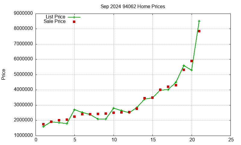 94062 Homes Just Sold 2024-09 94062 Homes Just Sold 2024-09