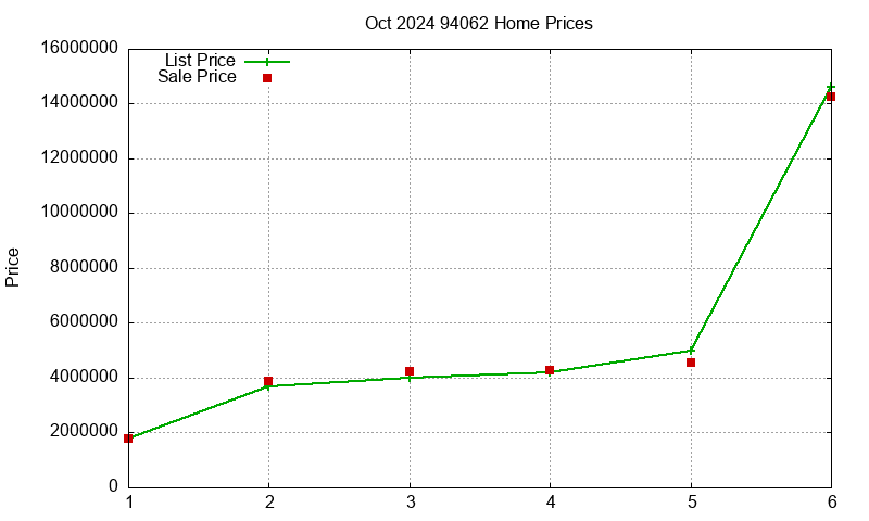 94062 Homes Just Sold 2024-10