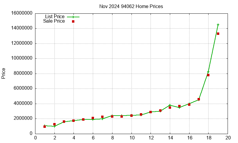 94062 Homes Just Sold 2024-11