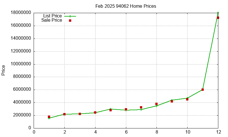 94062 Homes Just Sold 2025-02 94062 Homes Just Sold 2025-02