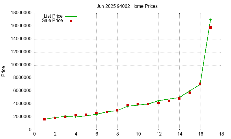 94062 Homes Just Sold 2025-06 94062 Homes Just Sold 2025-06