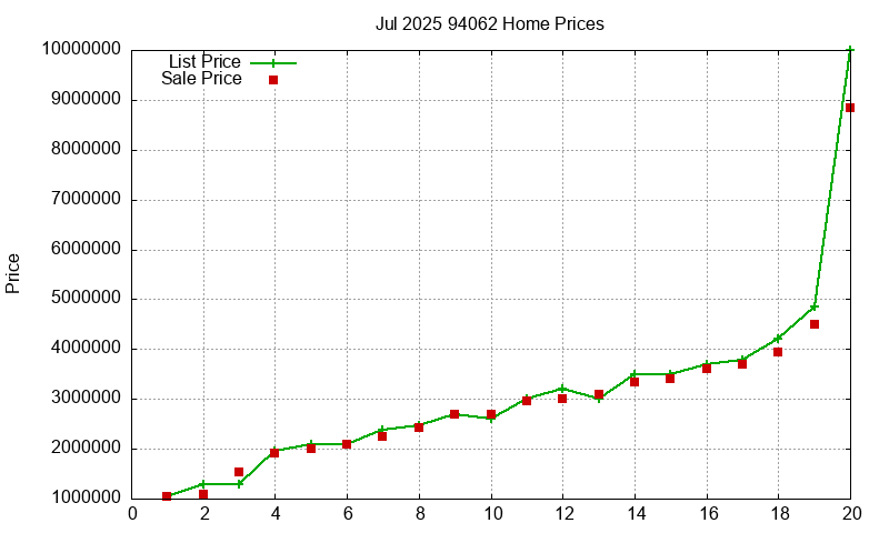 94062 Homes Just Sold 2025-07 94062 Homes Just Sold 2025-07