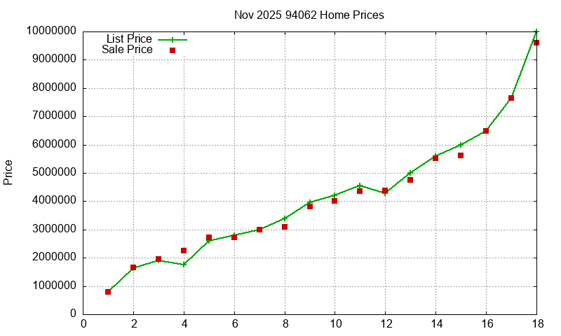 94062 Homes Just Sold 2025-11 94062 Homes Just Sold 2025-11