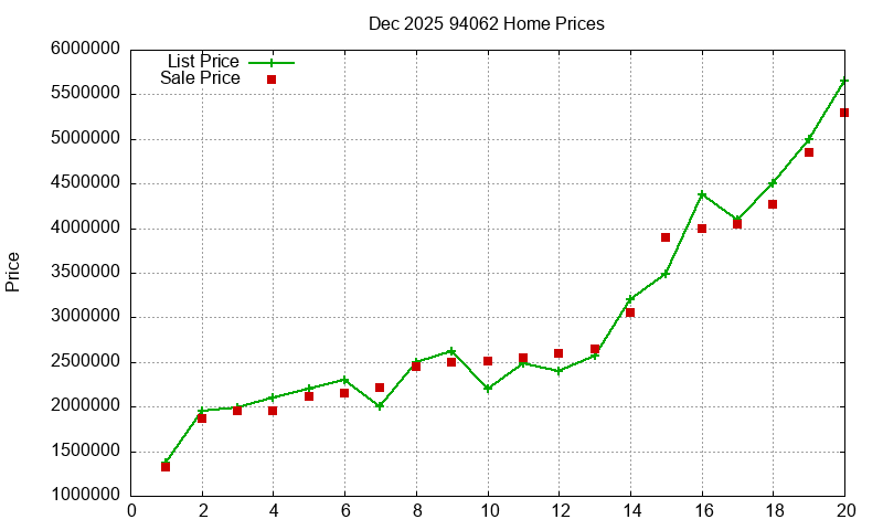94062 Homes Just Sold 2025-12 94062 Homes Just Sold 2025-12