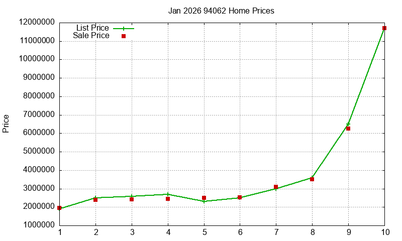 94062 Homes Just Sold 2026-01 94062 Homes Just Sold 2026-01