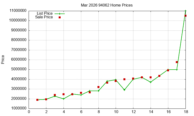 94062 Homes Just Sold 2026-03 94062 Homes Just Sold 2026-03
