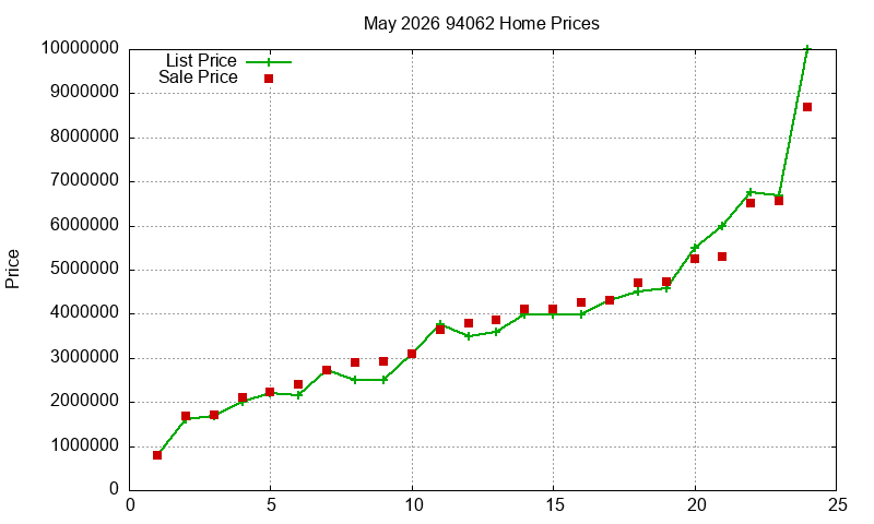 94062 Homes Just Sold 2026-05