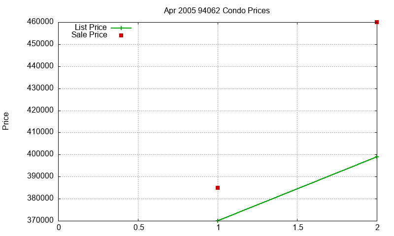 94062 Condos Just Sold 2005-04 94062 Condos Just Sold 2005-04