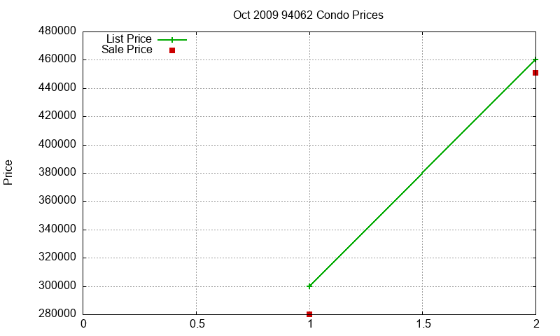 94062 Condos Just Sold 2009-10 94062 Condos Just Sold 2009-10