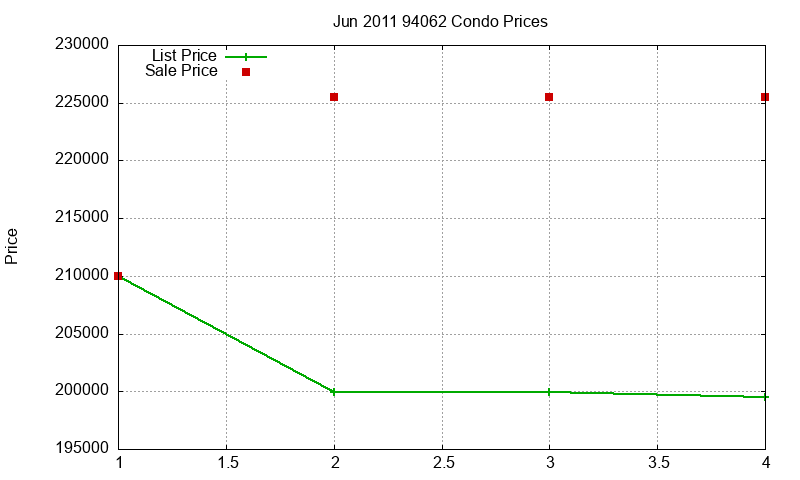 94062 Condos Just Sold 2011-06 94062 Condos Just Sold 2011-06