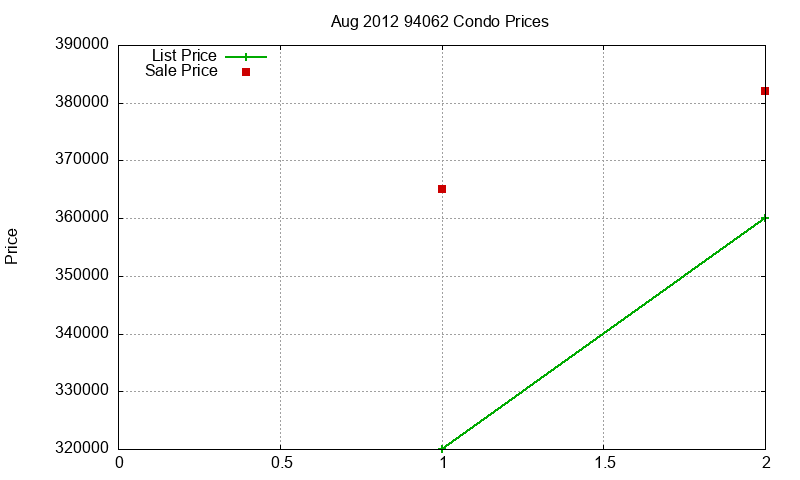 94062 Condos Just Sold 2012-08 94062 Condos Just Sold 2012-08