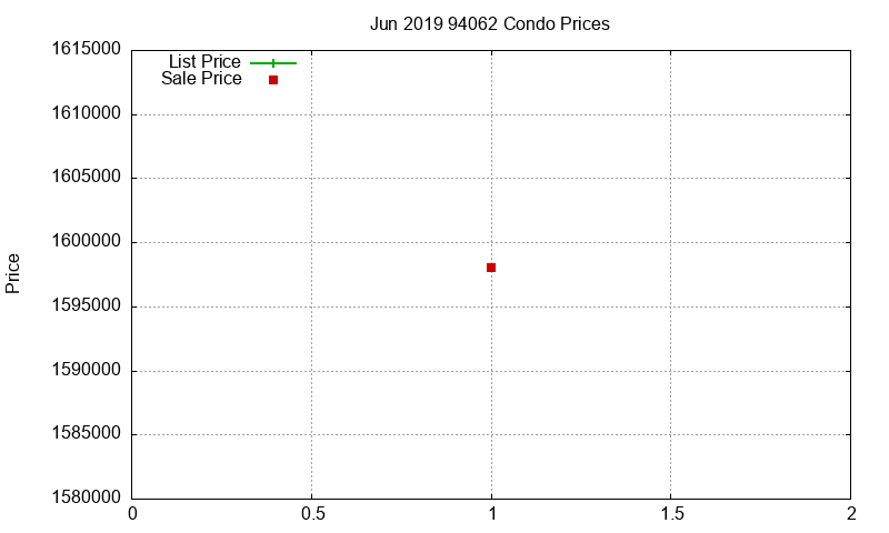 94062 Condos Just Sold 2019-06 94062 Condos Just Sold 2019-06