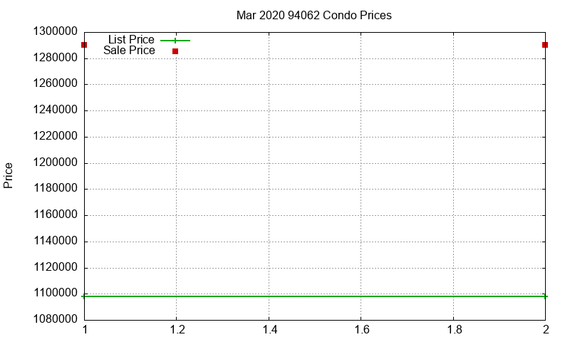 94062 Condos Just Sold 2020-03