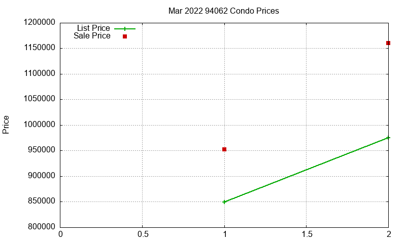 94062 Condos Just Sold 2022-03