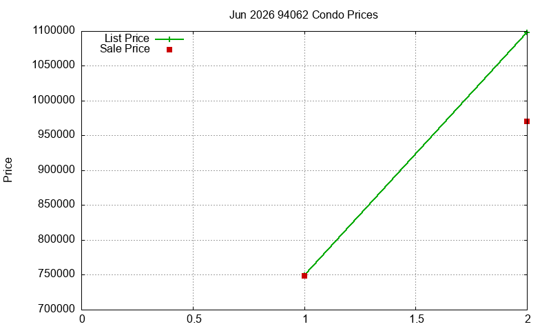 94062 Condos Just Sold 2026-06 94062 Condos Just Sold 2026-06