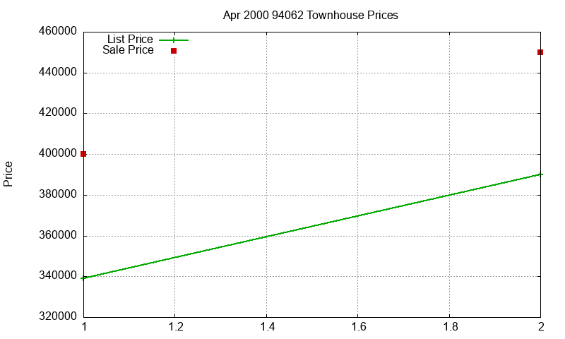 94062 Townhouses Just Sold 2000-04 94062 Townhouses Just Sold 2000-04